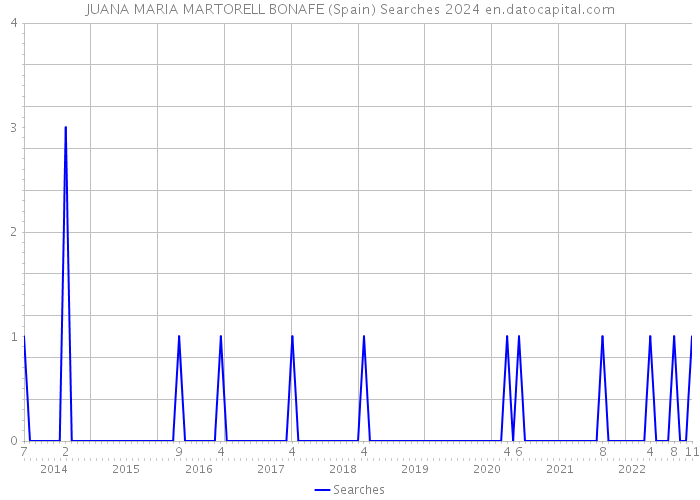 JUANA MARIA MARTORELL BONAFE (Spain) Searches 2024 