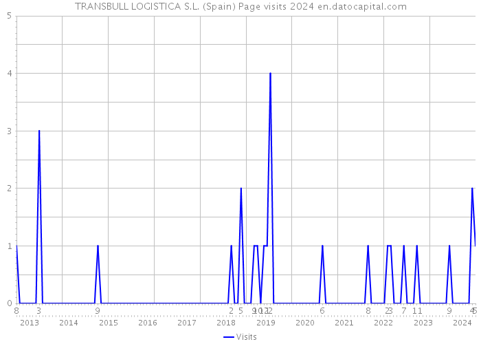 TRANSBULL LOGISTICA S.L. (Spain) Page visits 2024 