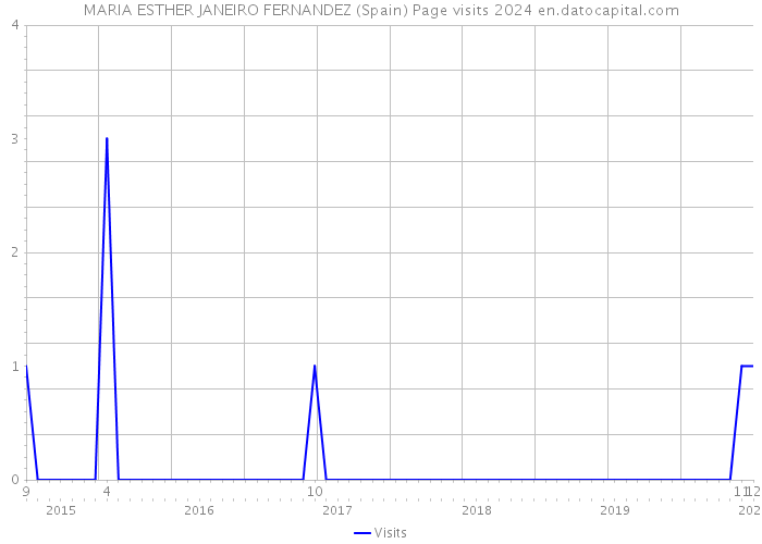 MARIA ESTHER JANEIRO FERNANDEZ (Spain) Page visits 2024 