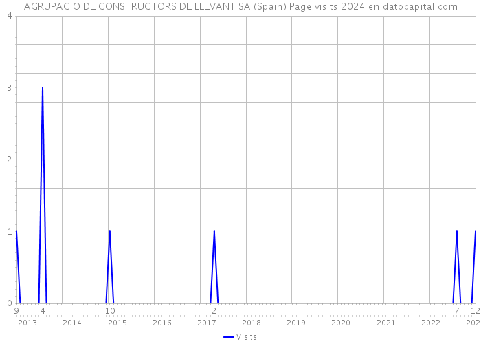 AGRUPACIO DE CONSTRUCTORS DE LLEVANT SA (Spain) Page visits 2024 