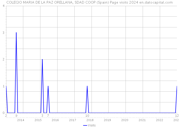 COLEGIO MARIA DE LA PAZ ORELLANA, SDAD COOP (Spain) Page visits 2024 