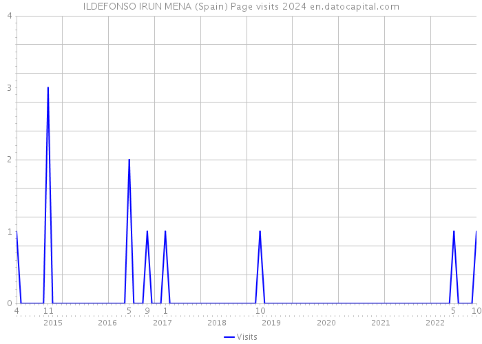 ILDEFONSO IRUN MENA (Spain) Page visits 2024 