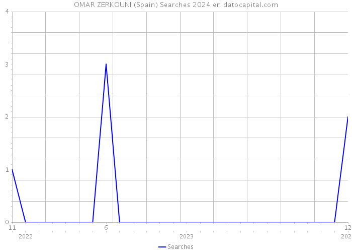 OMAR ZERKOUNI (Spain) Searches 2024 