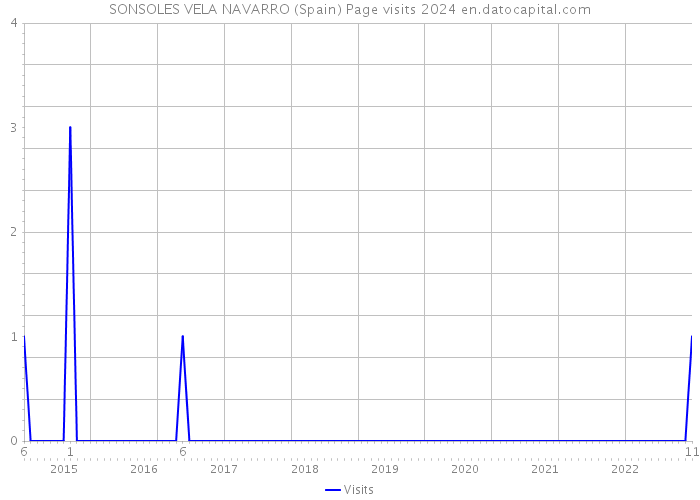 SONSOLES VELA NAVARRO (Spain) Page visits 2024 