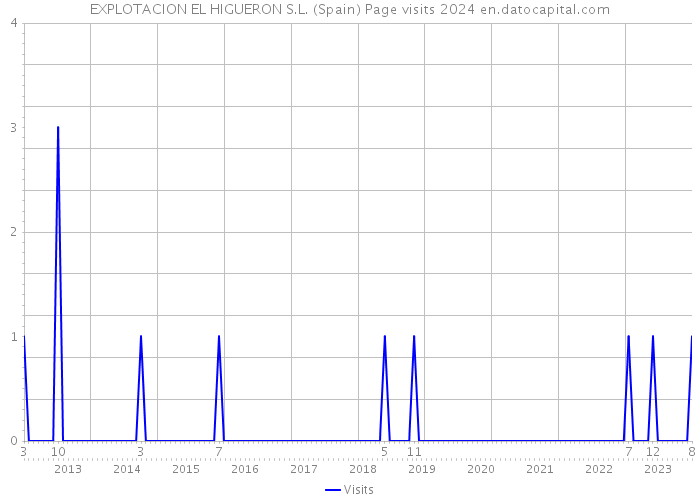 EXPLOTACION EL HIGUERON S.L. (Spain) Page visits 2024 