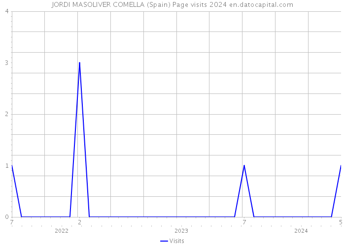 JORDI MASOLIVER COMELLA (Spain) Page visits 2024 