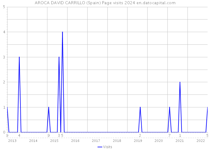AROCA DAVID CARRILLO (Spain) Page visits 2024 
