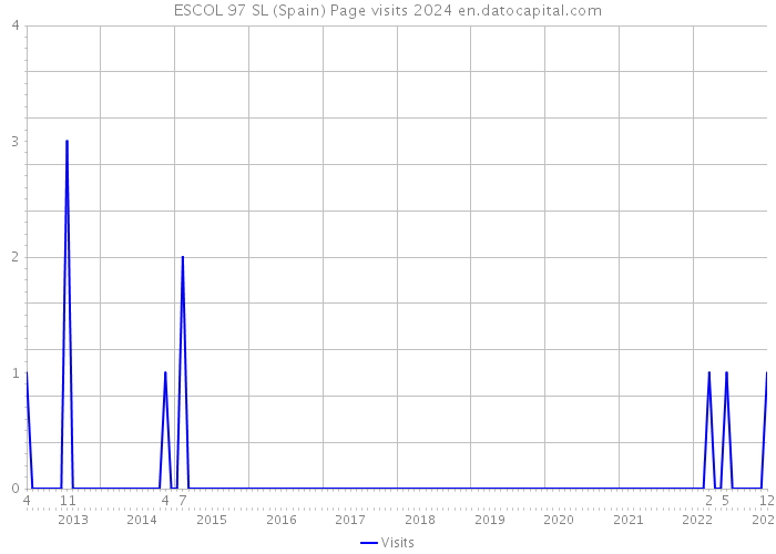 ESCOL 97 SL (Spain) Page visits 2024 