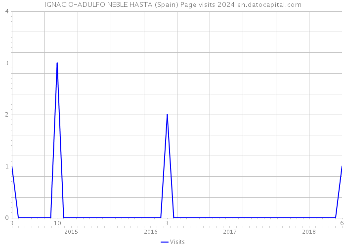 IGNACIO-ADULFO NEBLE HASTA (Spain) Page visits 2024 