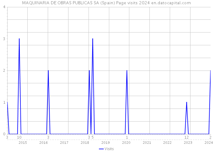 MAQUINARIA DE OBRAS PUBLICAS SA (Spain) Page visits 2024 