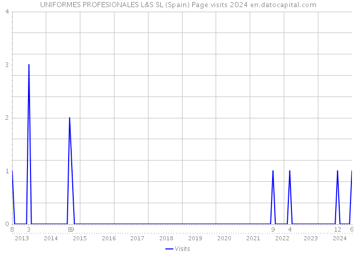 UNIFORMES PROFESIONALES L&S SL (Spain) Page visits 2024 