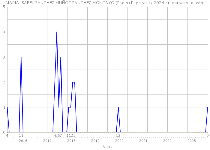 MARIA ISABEL SANCHEZ MUÑOZ SANCHEZ MONCAYO (Spain) Page visits 2024 