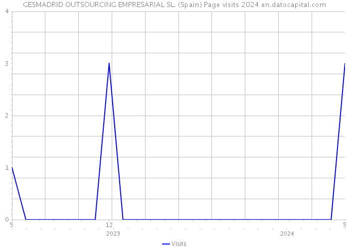 GESMADRID OUTSOURCING EMPRESARIAL SL. (Spain) Page visits 2024 