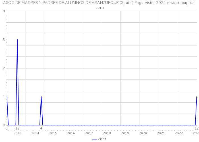 ASOC DE MADRES Y PADRES DE ALUMNOS DE ARANZUEQUE (Spain) Page visits 2024 