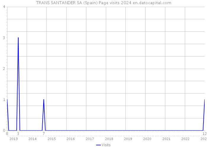 TRANS SANTANDER SA (Spain) Page visits 2024 