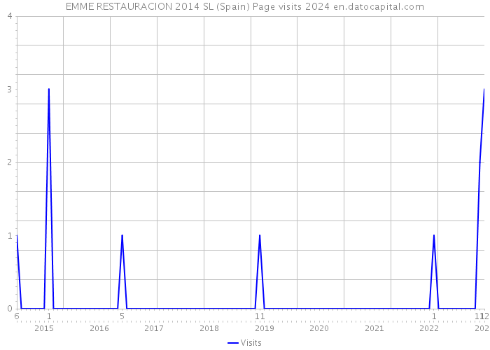 EMME RESTAURACION 2014 SL (Spain) Page visits 2024 