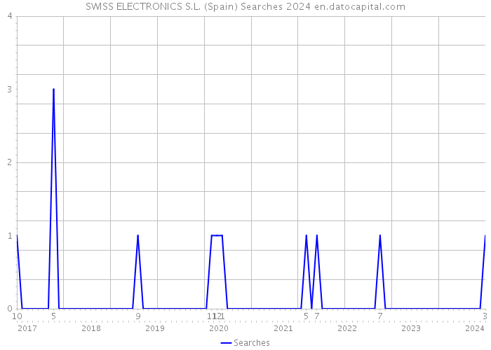 SWISS ELECTRONICS S.L. (Spain) Searches 2024 