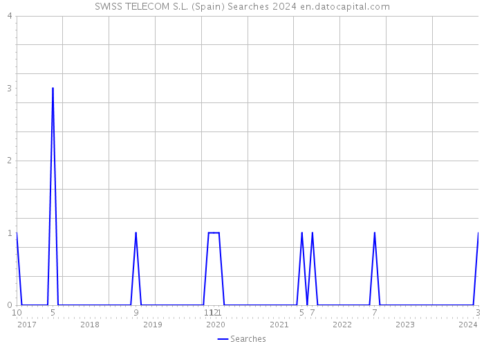 SWISS TELECOM S.L. (Spain) Searches 2024 