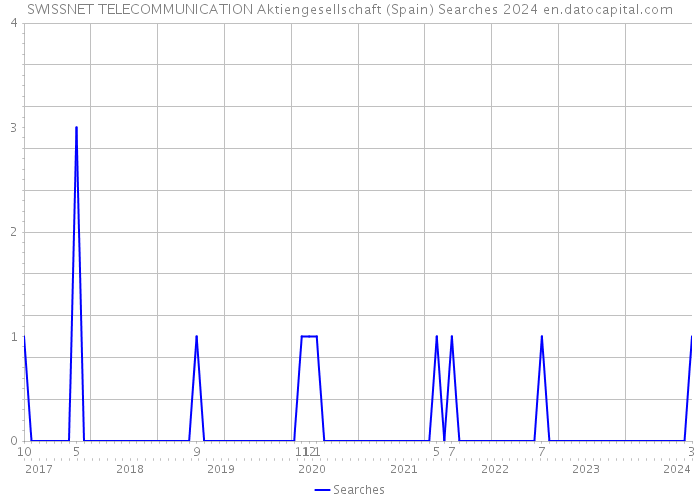 SWISSNET TELECOMMUNICATION Aktiengesellschaft (Spain) Searches 2024 