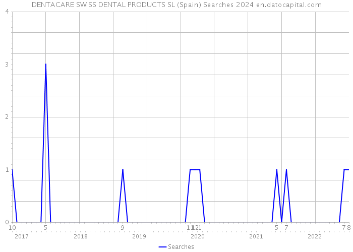 DENTACARE SWISS DENTAL PRODUCTS SL (Spain) Searches 2024 