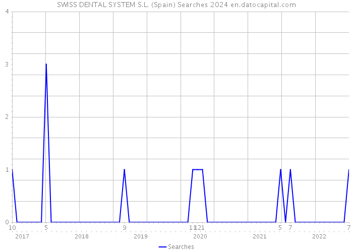 SWISS DENTAL SYSTEM S.L. (Spain) Searches 2024 