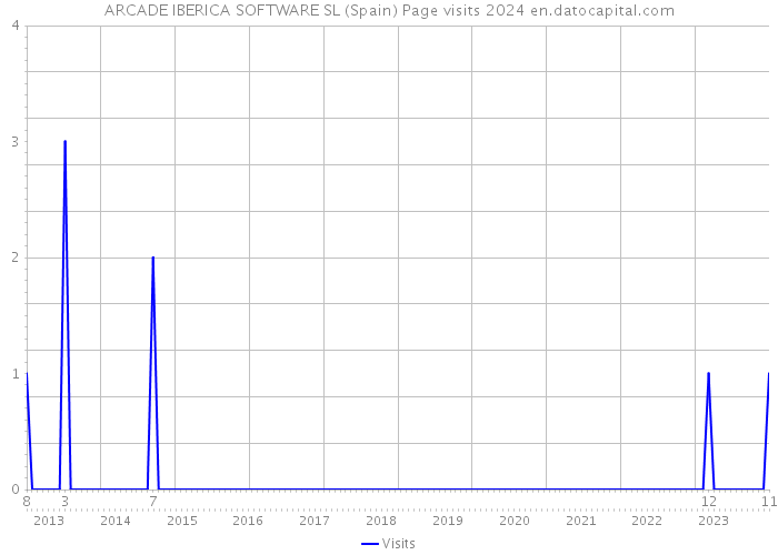 ARCADE IBERICA SOFTWARE SL (Spain) Page visits 2024 