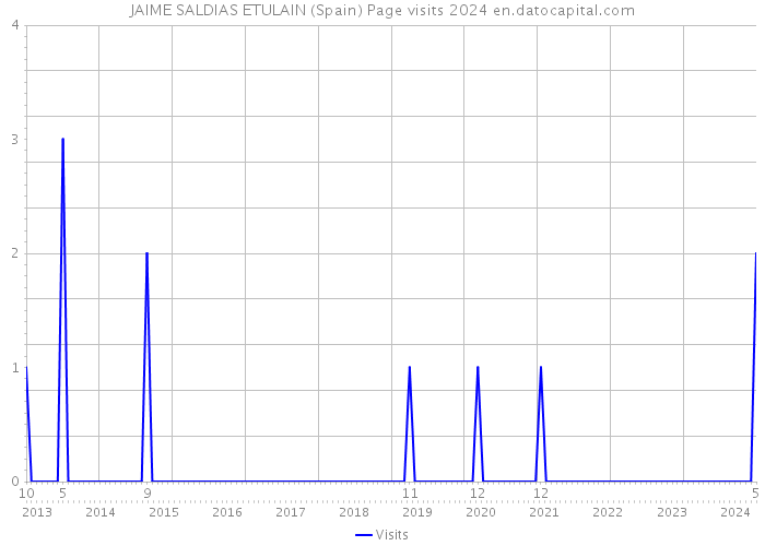 JAIME SALDIAS ETULAIN (Spain) Page visits 2024 