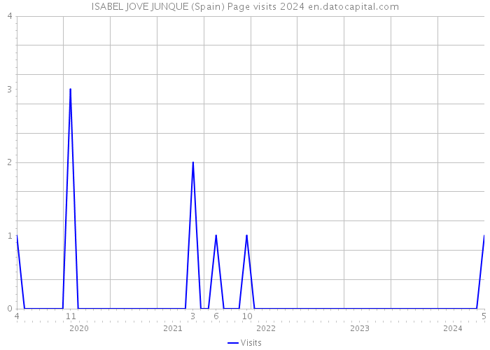 ISABEL JOVE JUNQUE (Spain) Page visits 2024 