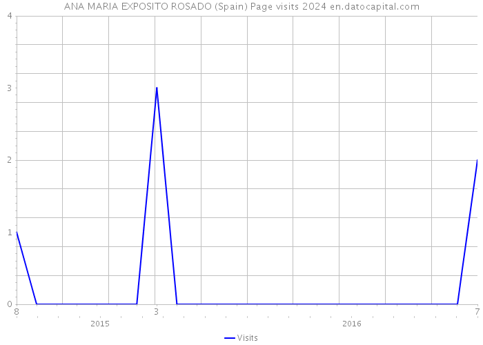 ANA MARIA EXPOSITO ROSADO (Spain) Page visits 2024 