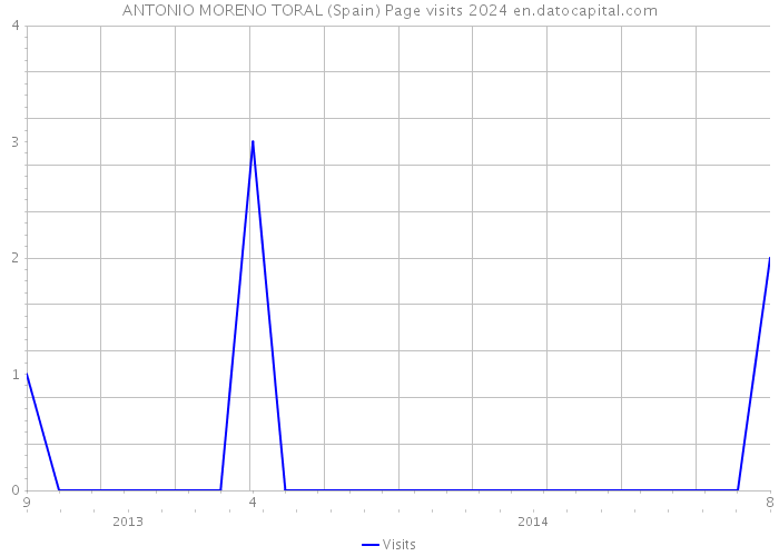 ANTONIO MORENO TORAL (Spain) Page visits 2024 