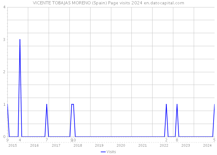 VICENTE TOBAJAS MORENO (Spain) Page visits 2024 