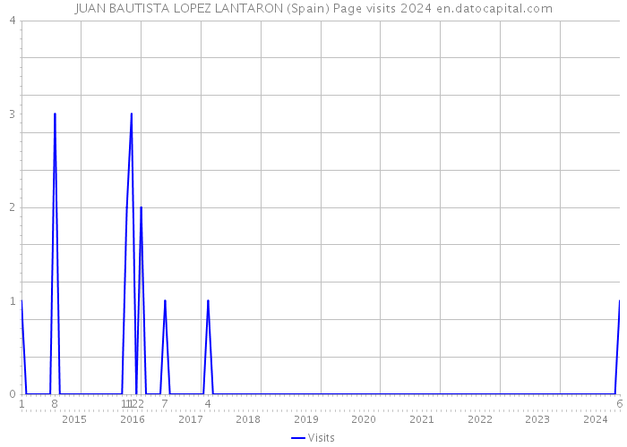 JUAN BAUTISTA LOPEZ LANTARON (Spain) Page visits 2024 