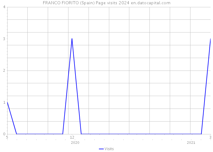 FRANCO FIORITO (Spain) Page visits 2024 
