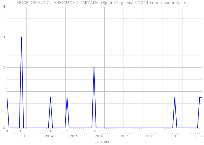 MODELOS MUNGUIA SOCIEDAD LIMITADA. (Spain) Page visits 2024 