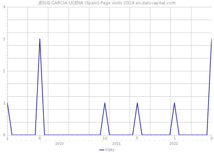 JESUS GARCIA UGENA (Spain) Page visits 2024 