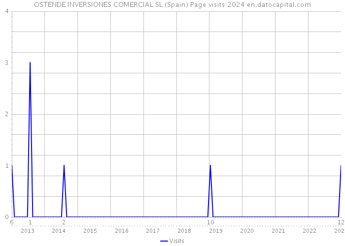 OSTENDE INVERSIONES COMERCIAL SL (Spain) Page visits 2024 