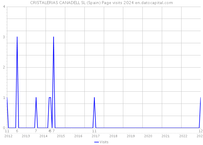 CRISTALERIAS CANADELL SL (Spain) Page visits 2024 