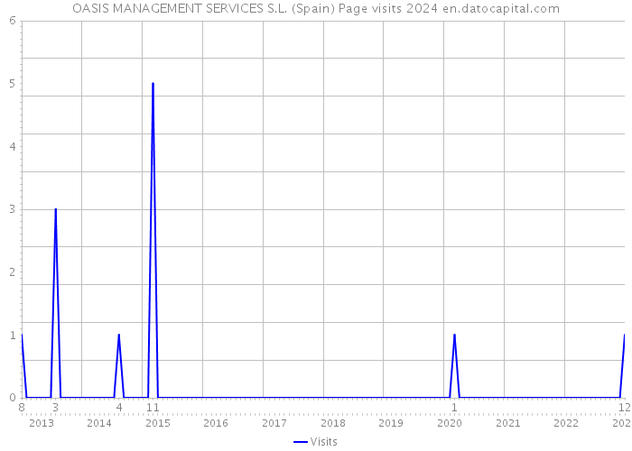 OASIS MANAGEMENT SERVICES S.L. (Spain) Page visits 2024 