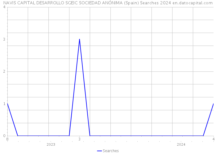 NAVIS CAPITAL DESARROLLO SGEIC SOCIEDAD ANÓNIMA (Spain) Searches 2024 