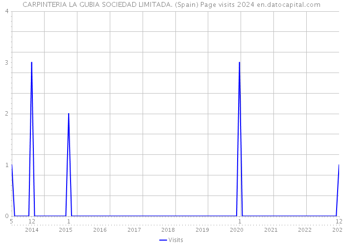 CARPINTERIA LA GUBIA SOCIEDAD LIMITADA. (Spain) Page visits 2024 