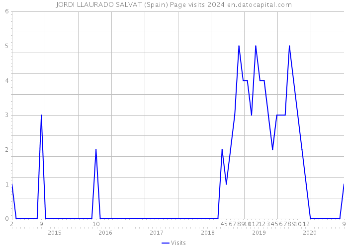 JORDI LLAURADO SALVAT (Spain) Page visits 2024 