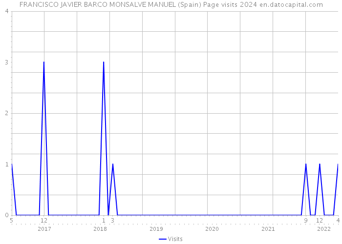 FRANCISCO JAVIER BARCO MONSALVE MANUEL (Spain) Page visits 2024 