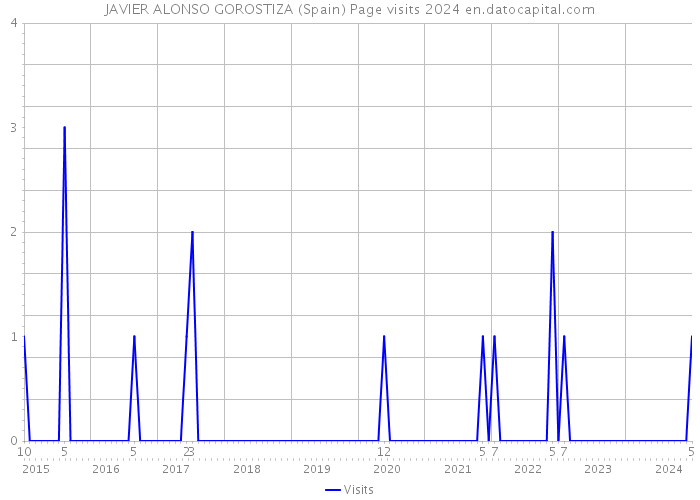JAVIER ALONSO GOROSTIZA (Spain) Page visits 2024 