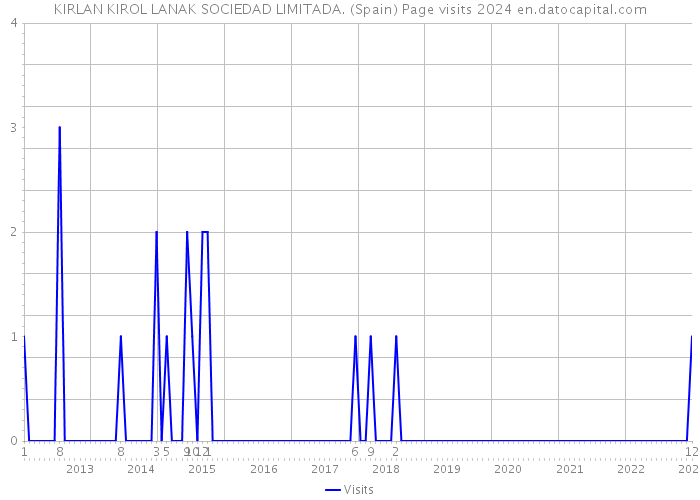 KIRLAN KIROL LANAK SOCIEDAD LIMITADA. (Spain) Page visits 2024 