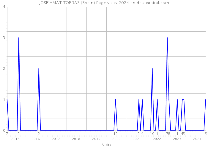 JOSE AMAT TORRAS (Spain) Page visits 2024 