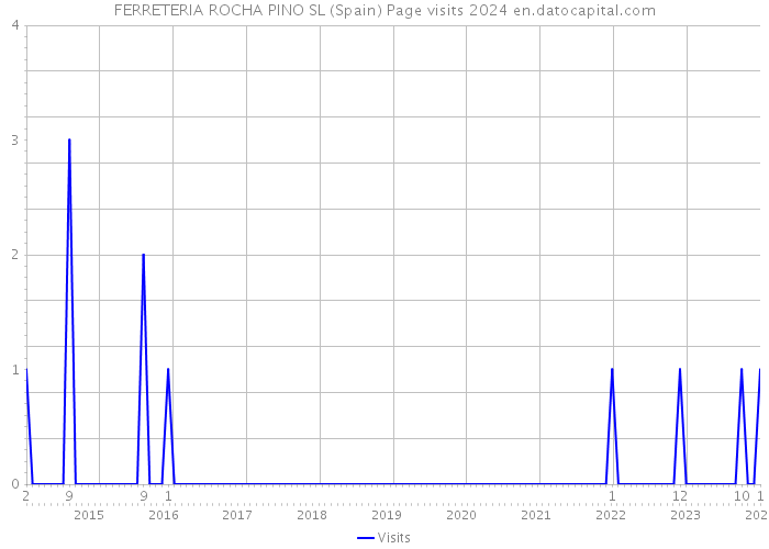FERRETERIA ROCHA PINO SL (Spain) Page visits 2024 