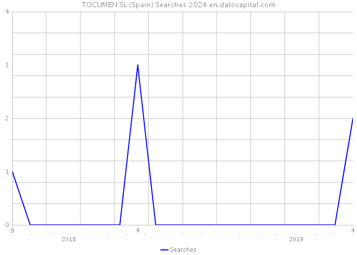 TOCUMEN SL (Spain) Searches 2024 
