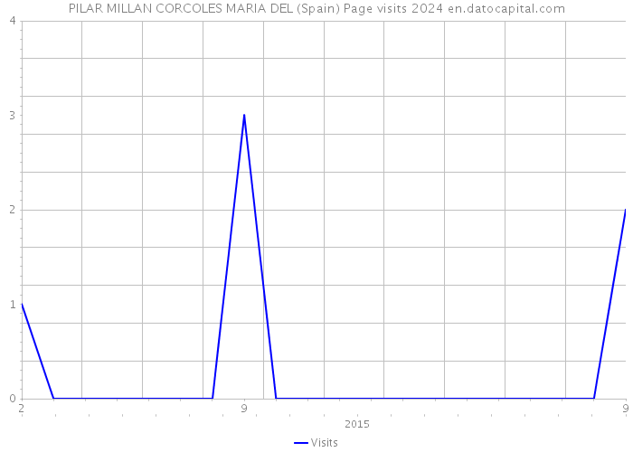 PILAR MILLAN CORCOLES MARIA DEL (Spain) Page visits 2024 