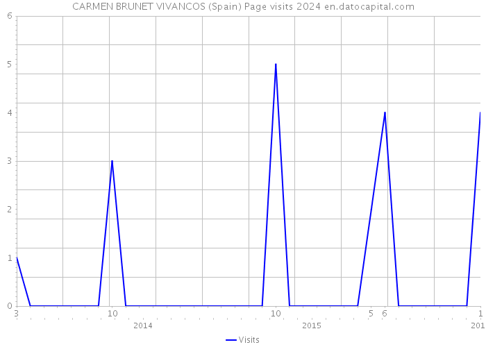 CARMEN BRUNET VIVANCOS (Spain) Page visits 2024 