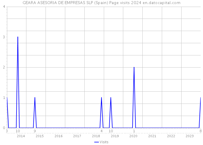 GEARA ASESORIA DE EMPRESAS SLP (Spain) Page visits 2024 